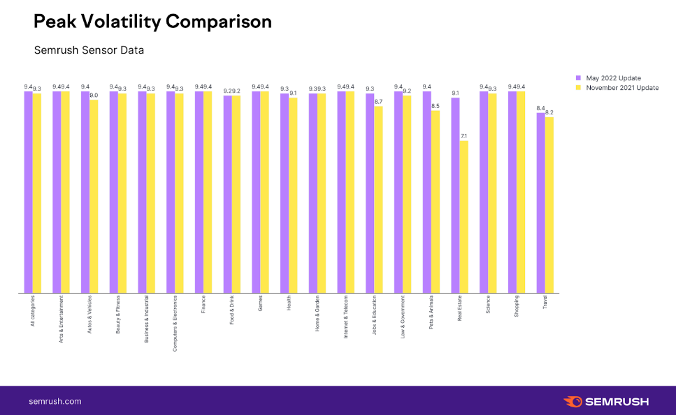 Peak Volatility Comparison