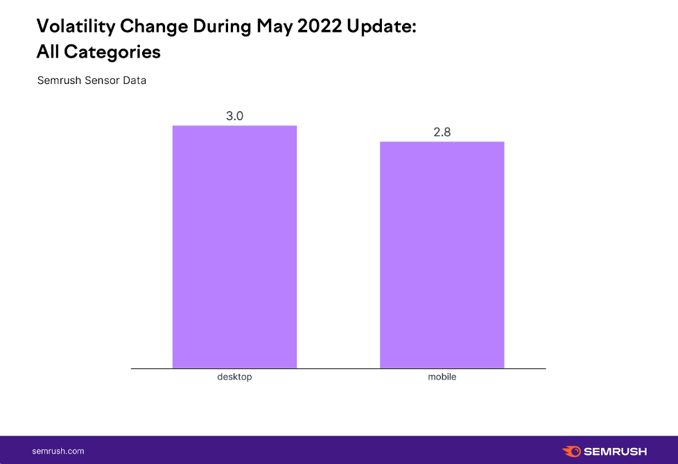 Volatility Change