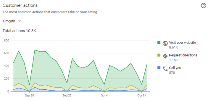 Customer Actions Reports