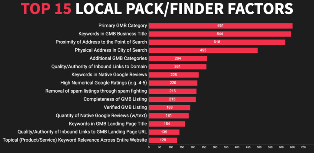 Local Search Ranking Factors