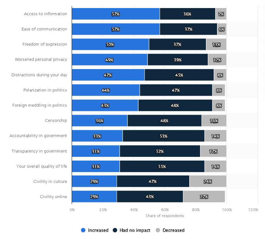 Global Social Media Statistics