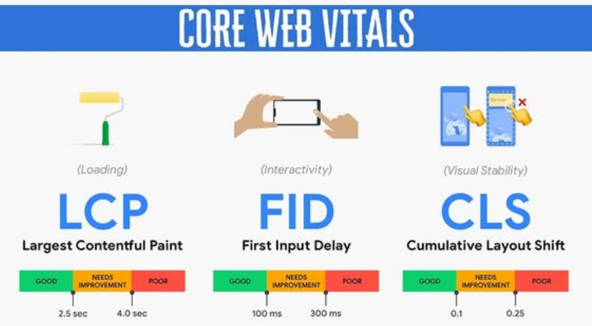 Core Web Vitals