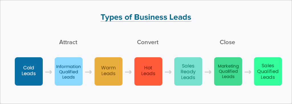 Different Types of Leads