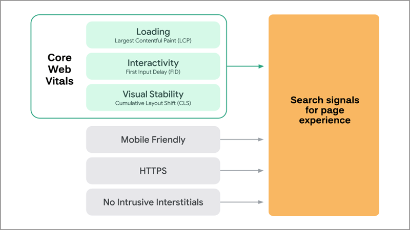 Core Web Vitals