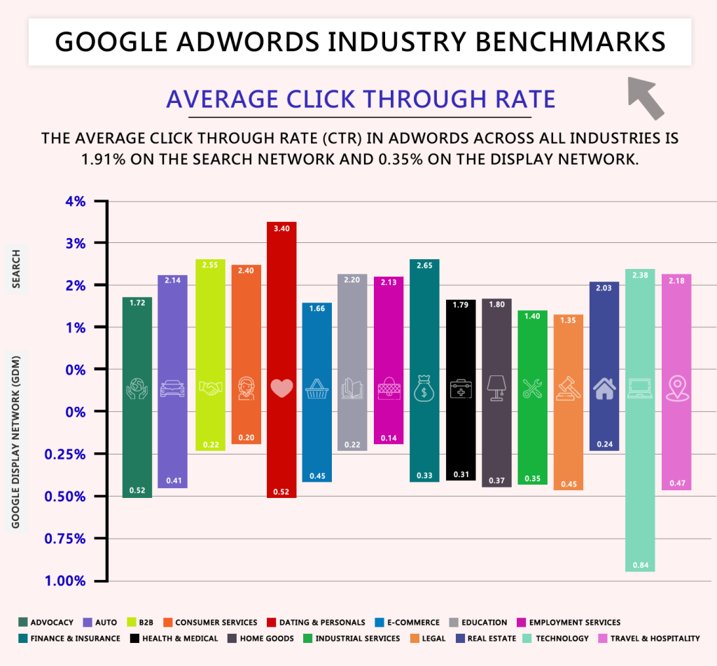 Google Ads Click Through Rate