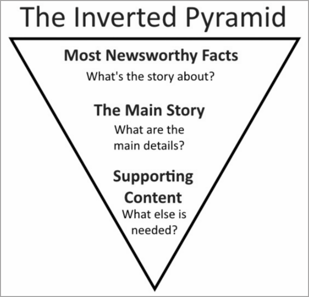 Inverted Pyramid Style of Writing