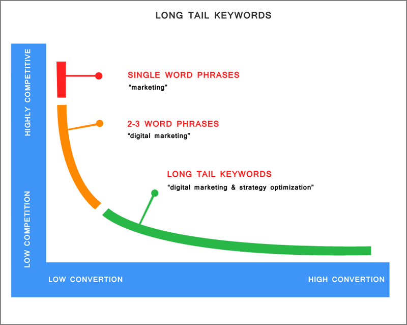 Long-Tail Keywords