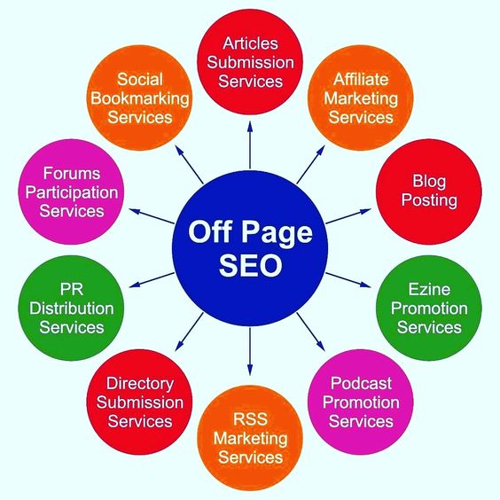 Off-Page Optimization