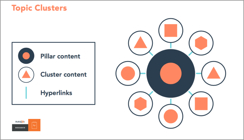 Organize Content into Clusters