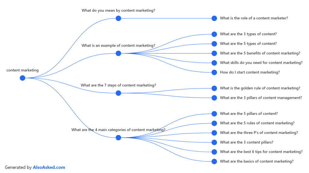 AlsoAsked Keyword Research Tool