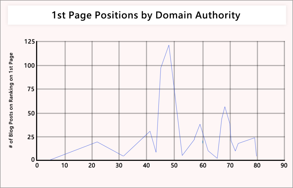 Page Positions by Domain Authority