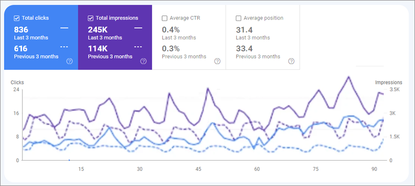 Google Search Console Data