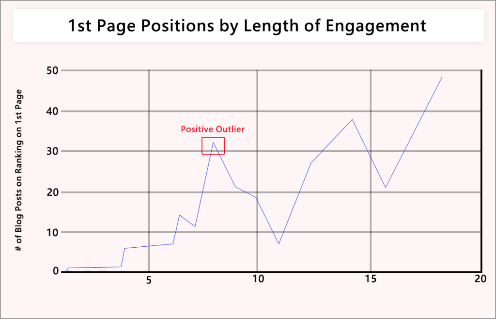 Page Positions by Length of Engagement
