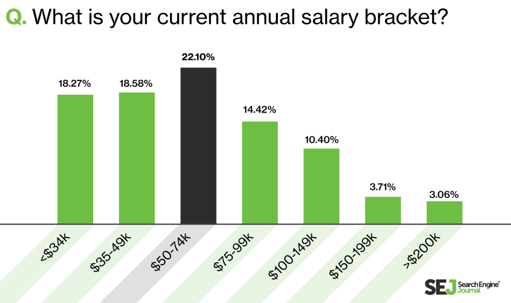 Average SEO Salary