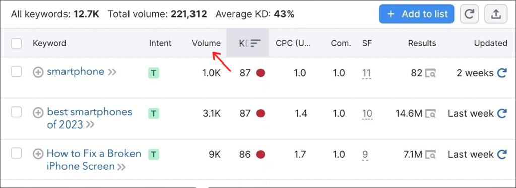 Keyword Volume