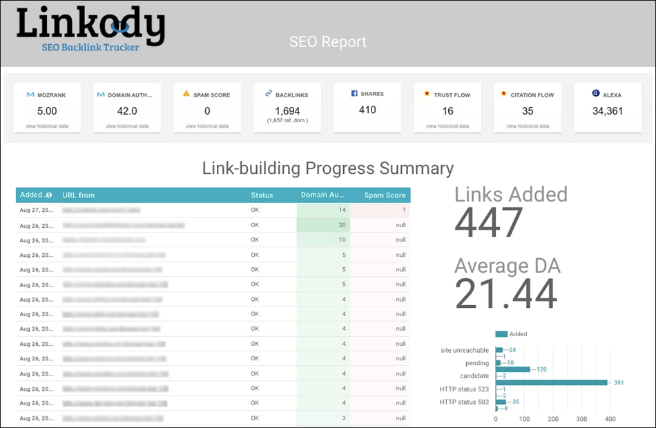 Linkody Report