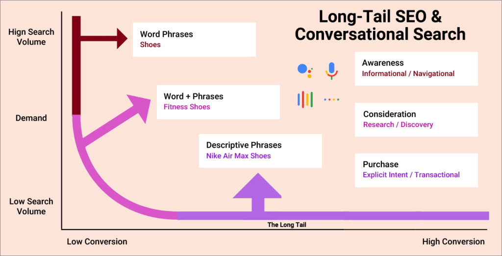 Long Tail SEO & Conversational Search