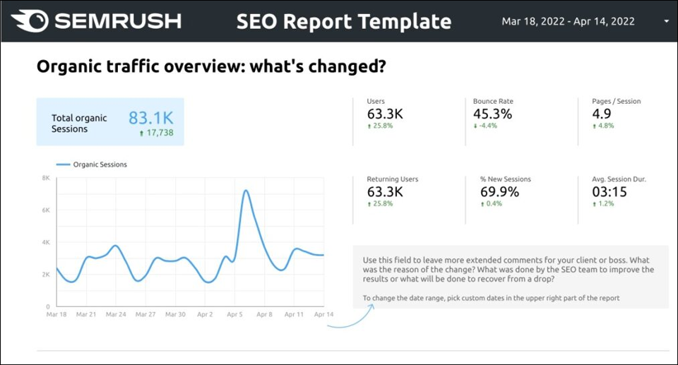 SEMrush SEO Reports