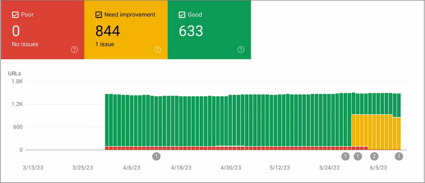 Core Web Vitals Report