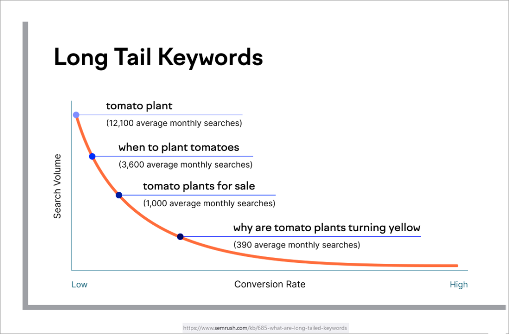 Long Tail Keywords in Voice Search