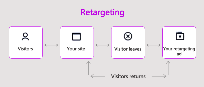 Retargeting