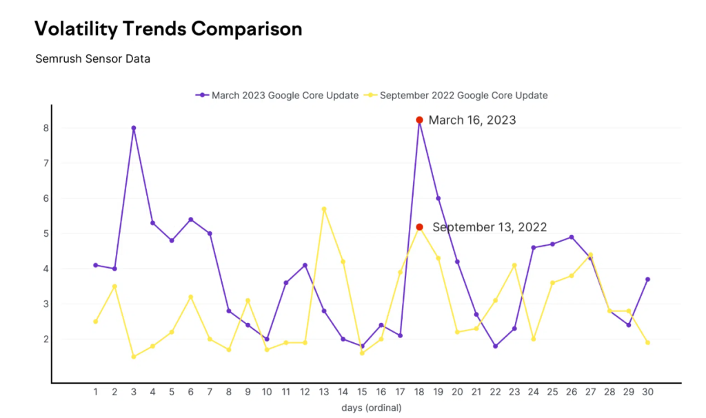 Volatility Trends Comparison