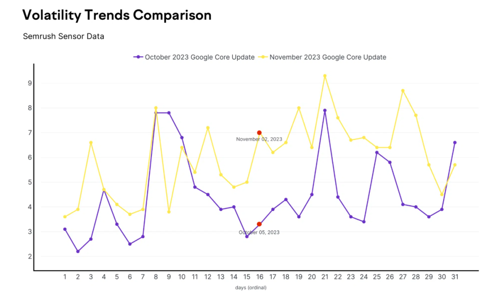 Volatility Trends