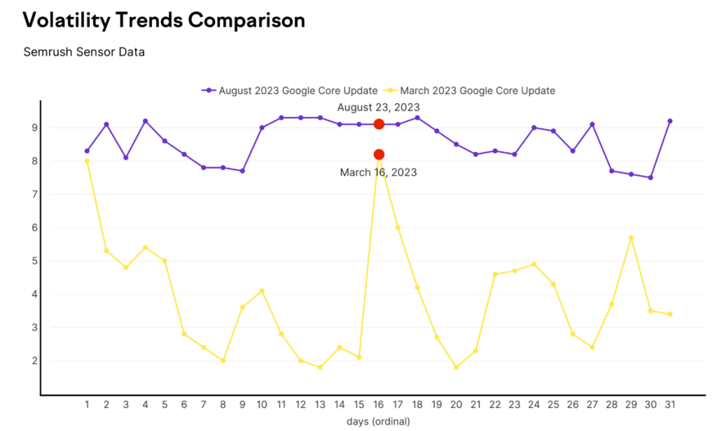 Volatility Updates