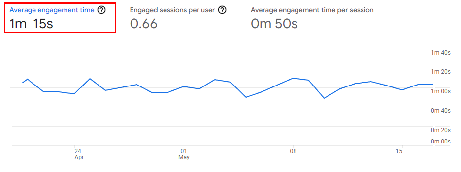 Average Engagement Time