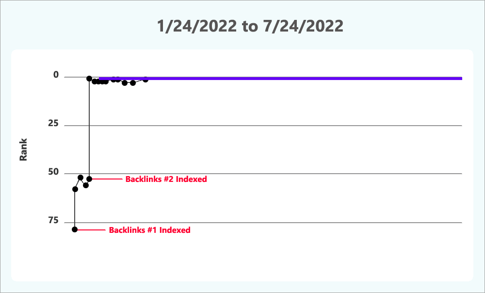 Backlinks Rank