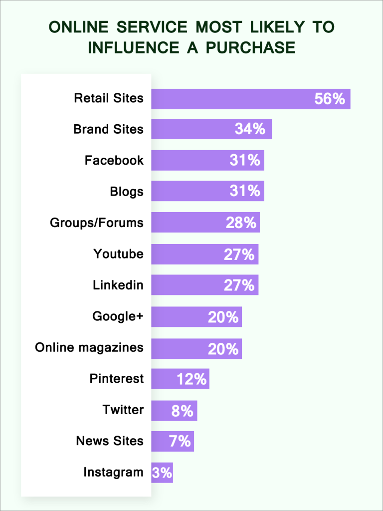 Benefits of Blogger Outreach