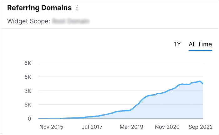 Referring Domains