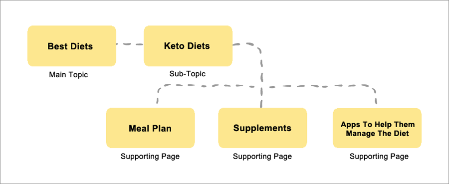 Break Down Core Topics