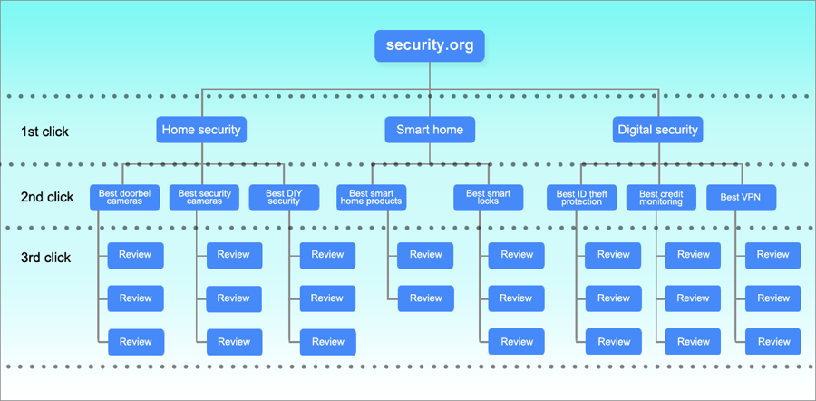 Clearer Site Structure Leading