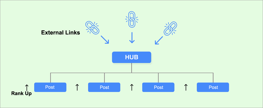 Strengthening Domain Authority