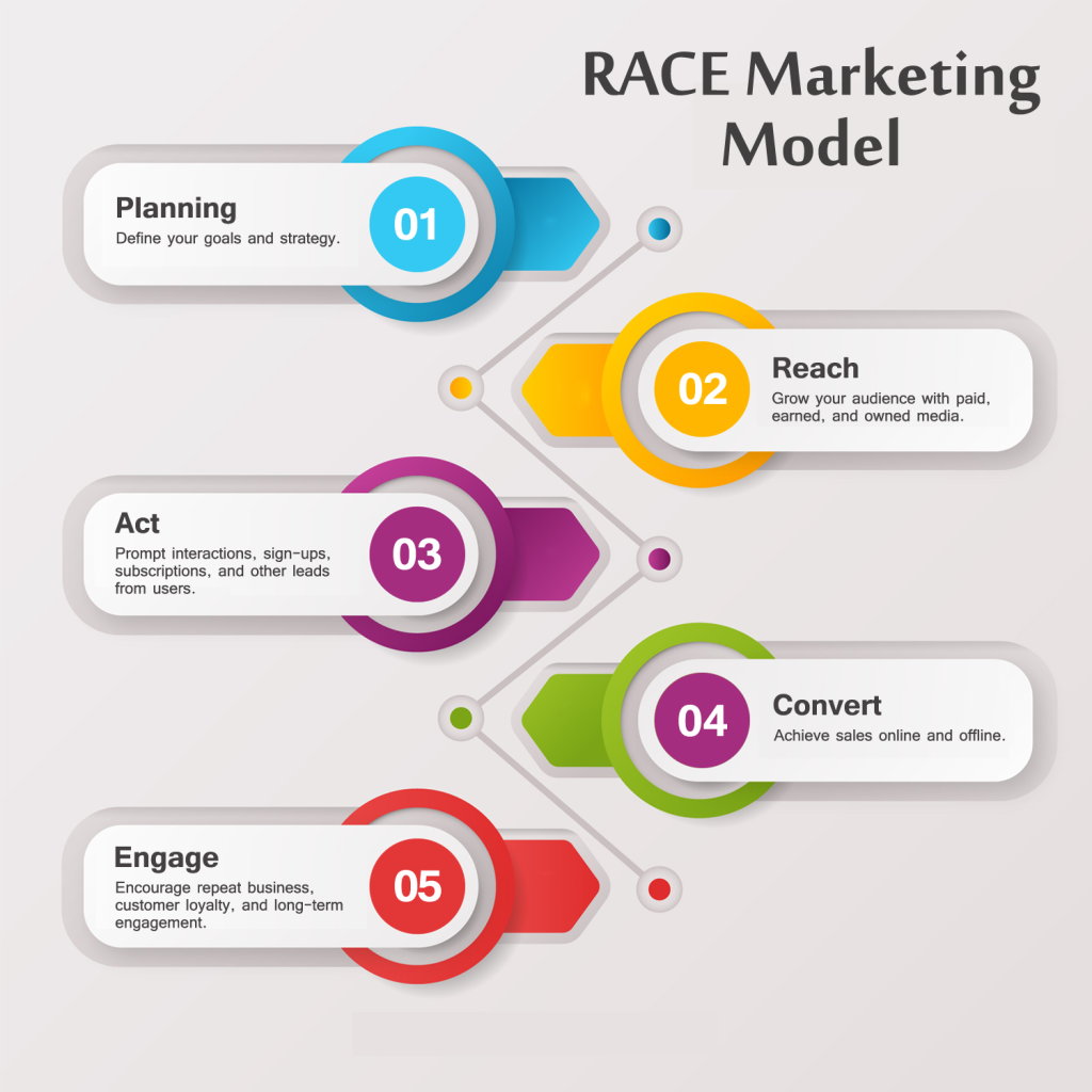 RACE Marketing Model