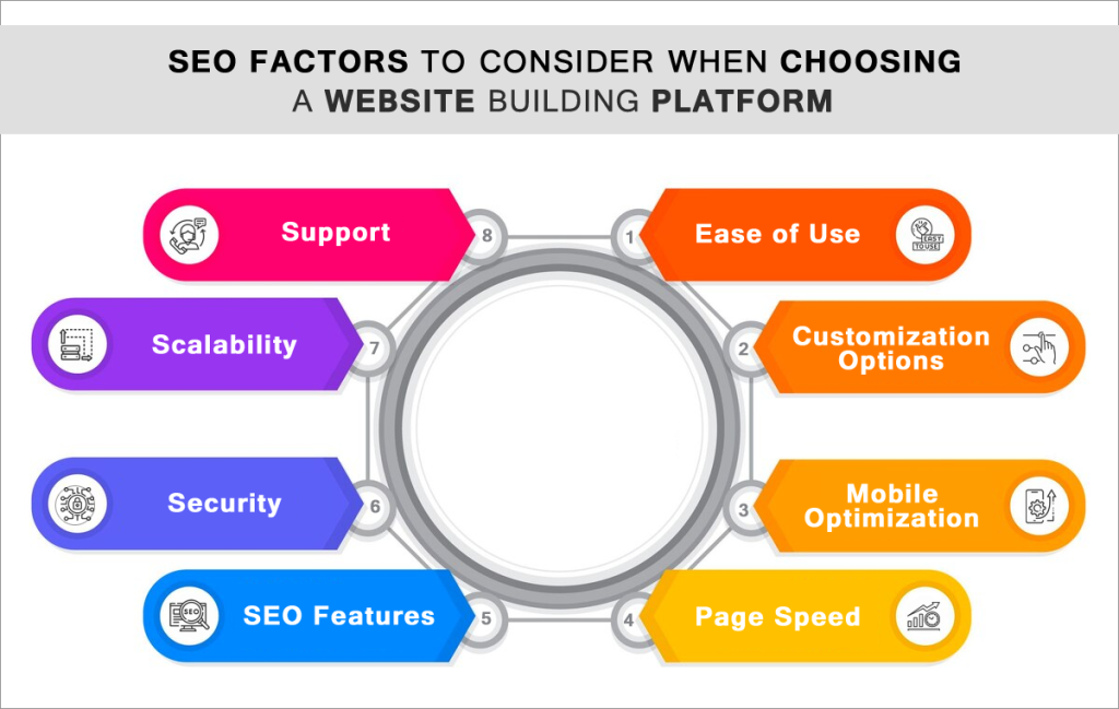 SEO Factors for Choosing Website Building Platform