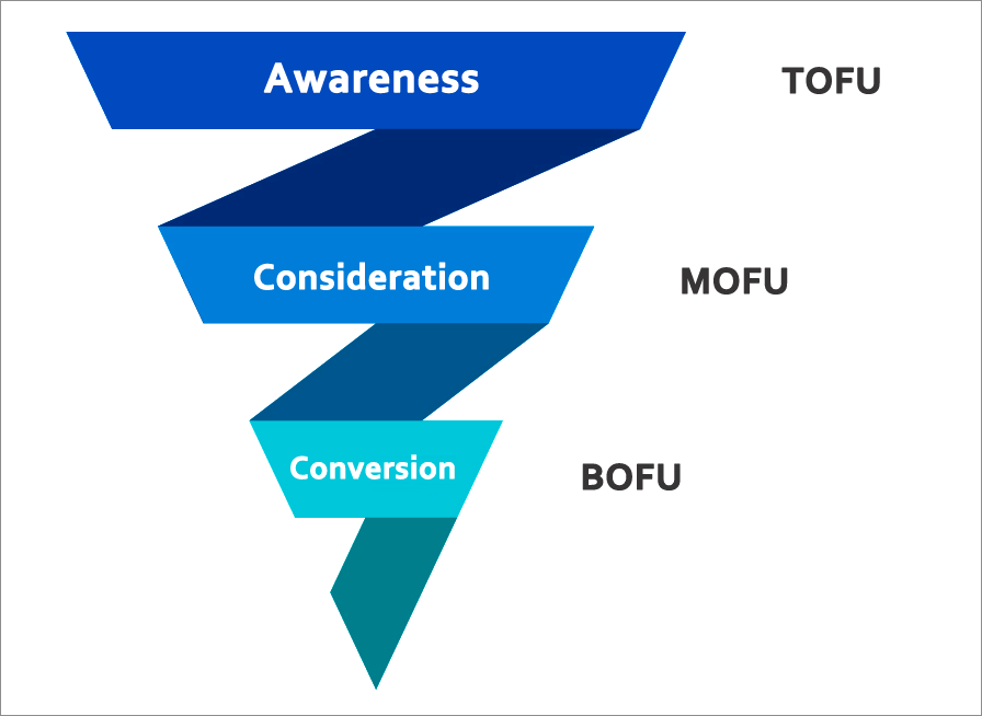 Stages of Sales Funnel