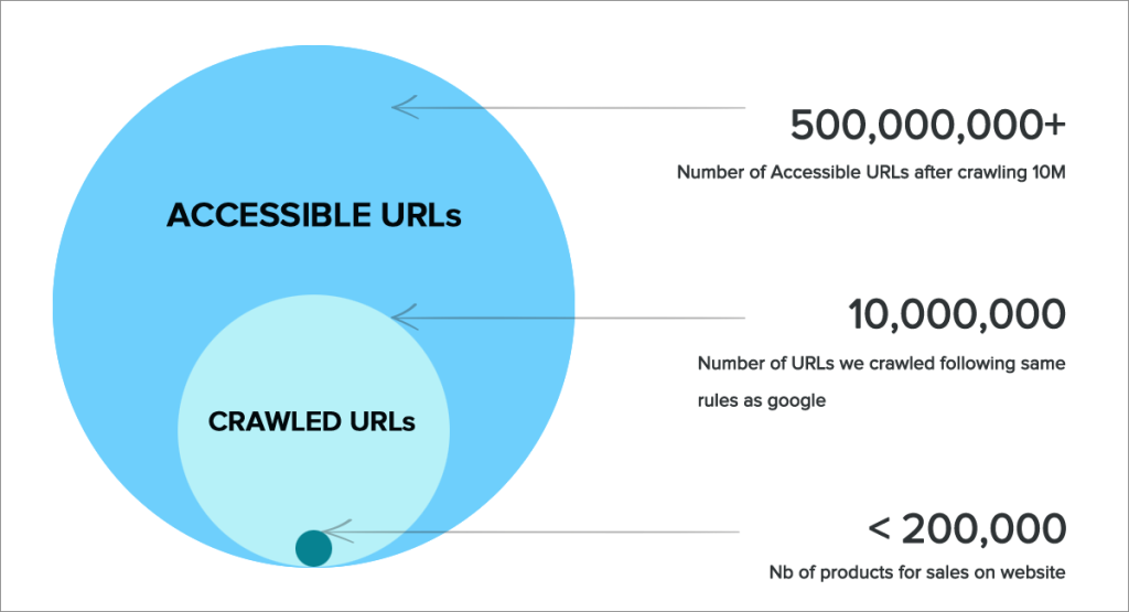 SEO Issues Caused by Faceted Navigation