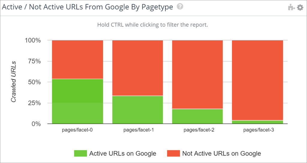 Active and Non-Active URLS from Google