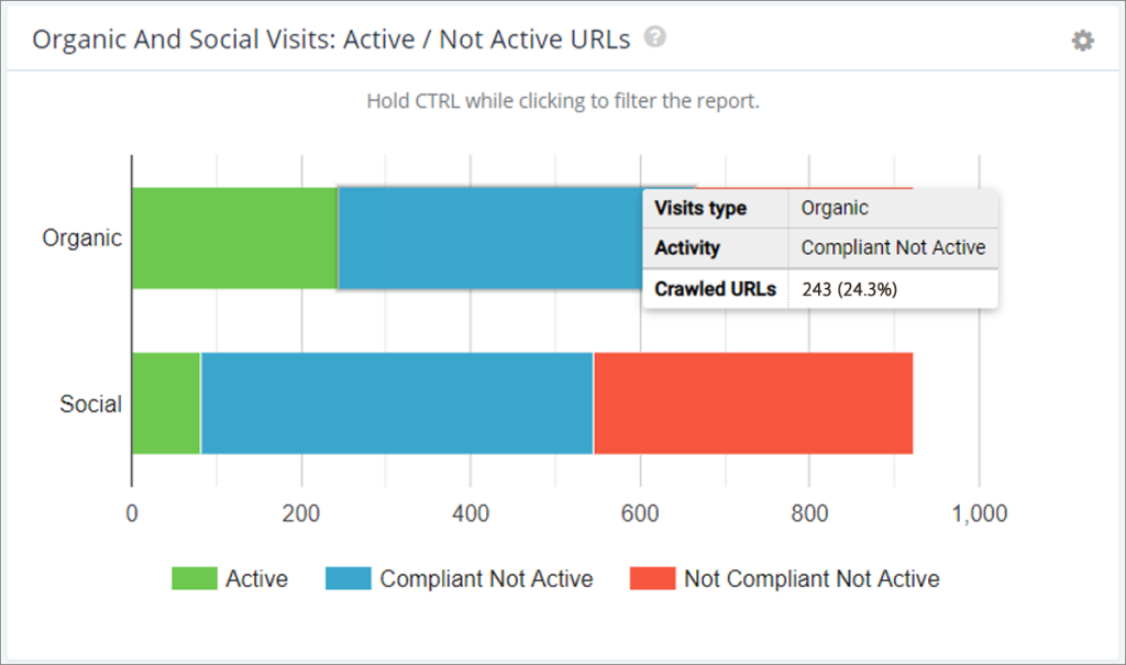 Organic and Social Visits