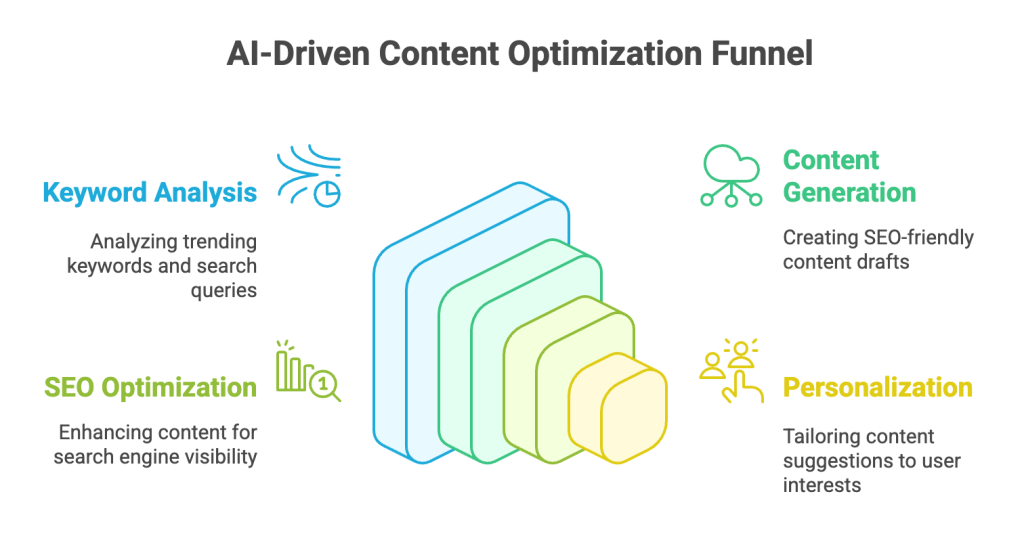 AI Driven Content Optimization AI Driven Content Optimization
