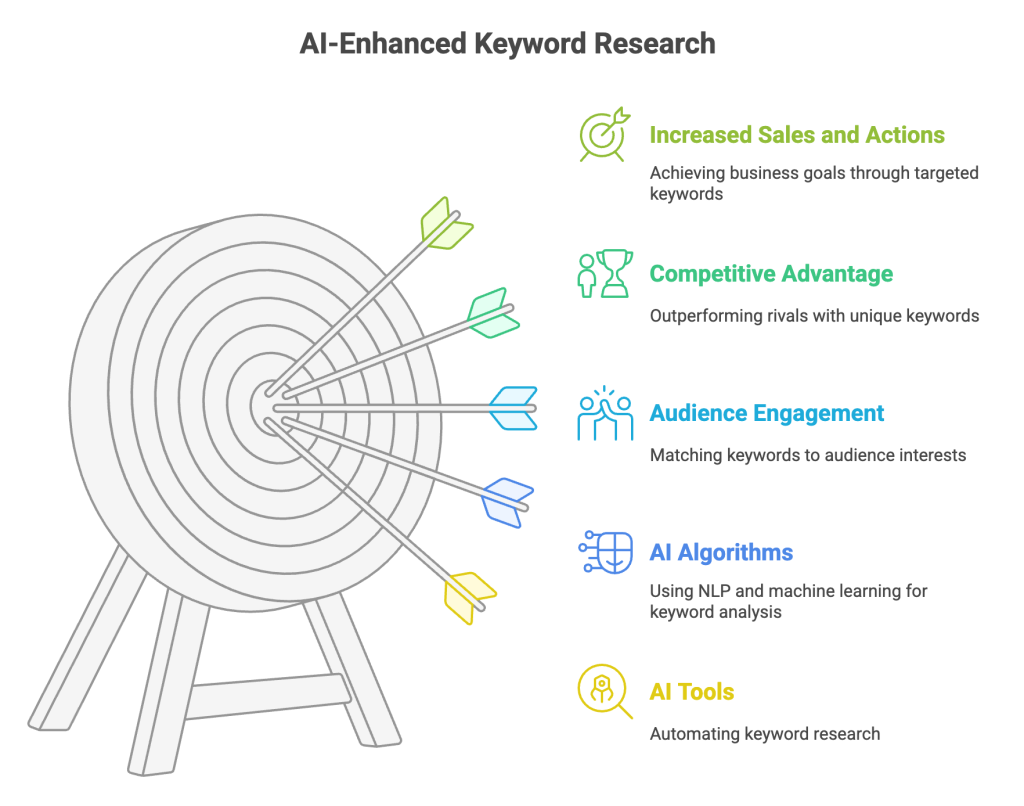 AI Enhanced Keyword Research AI Enhanced Keyword Research