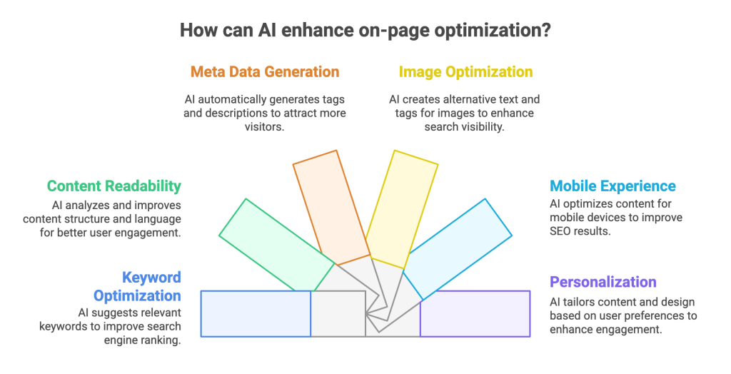 AI Make On-Page Optimization Easier AI Make On-Page Optimization Easier