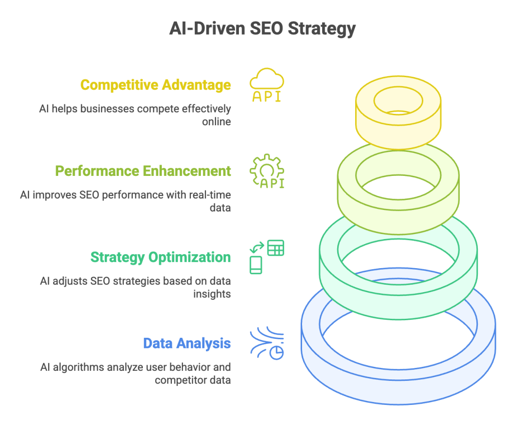 AI-Driven SEO Strategy AI-Driven SEO Strategy