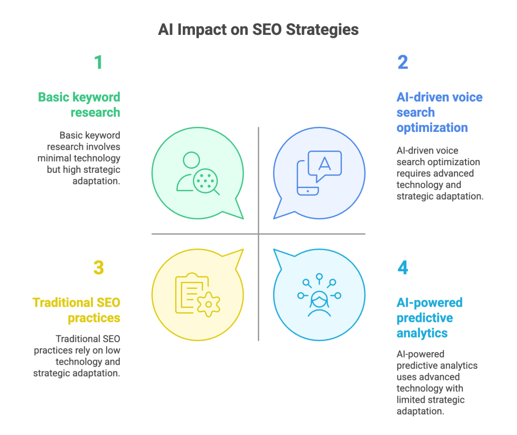 AI impact on SEO Strategies AI impact on SEO Strategies