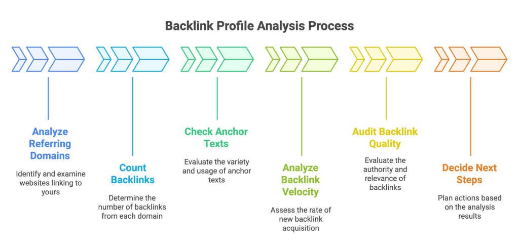 backlink profile analysis