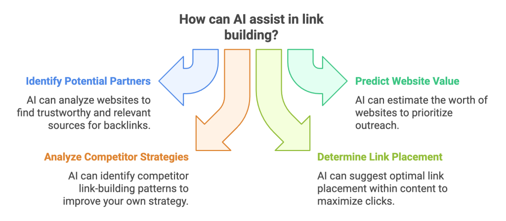 Can AI Assist in Building Links? Can AI Assist in Building Links?