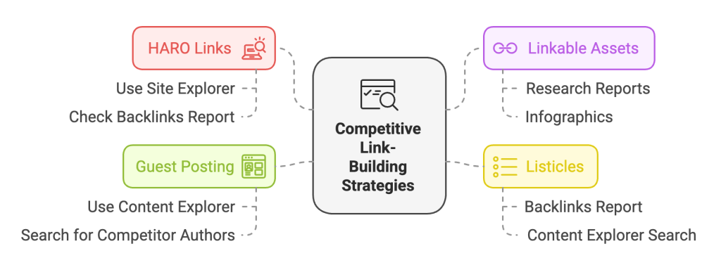 Competitive Link-Building Strategies Competitive Link-Building Strategies