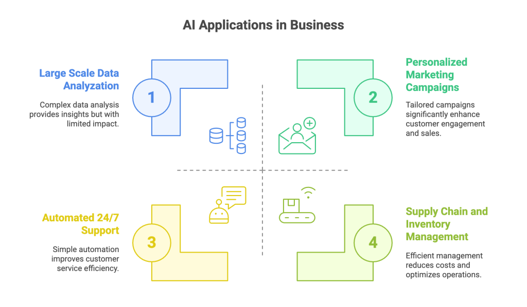 The Growth of AI in Business The Growth of AI in Business